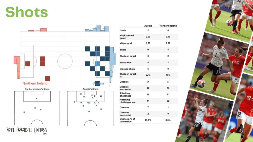WEURO 2022: Austria vs Northern Ireland - data viz, stats and insights