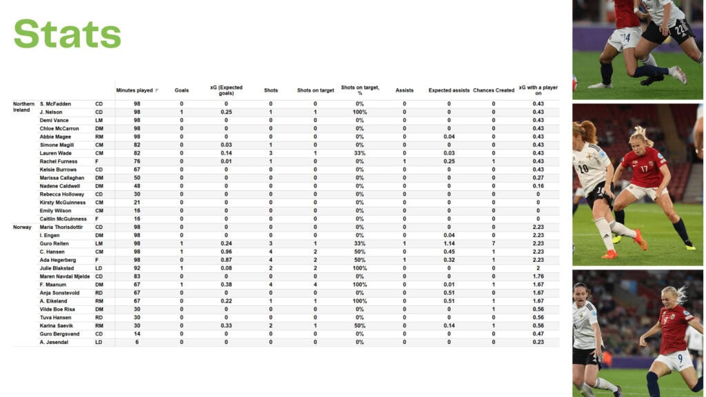 WEURO 2022: Norway vs Northern Ireland - data viz, stats and insights