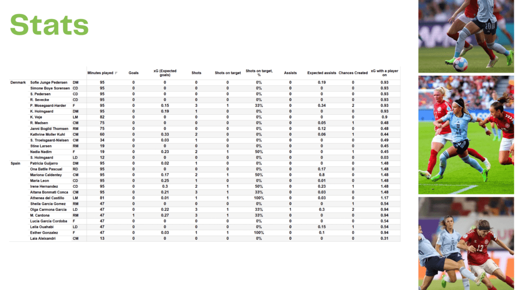 WEURO 2022: Denmark vs Spain - data viz, stats and insights