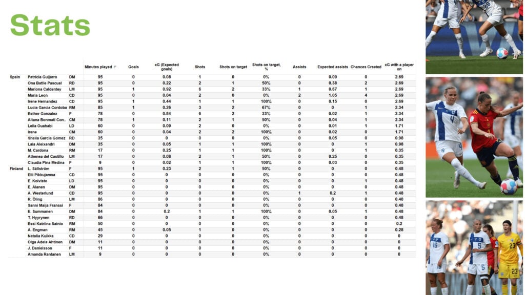 WEURO 2022: Spain vs Finland - data viz, stats and insights