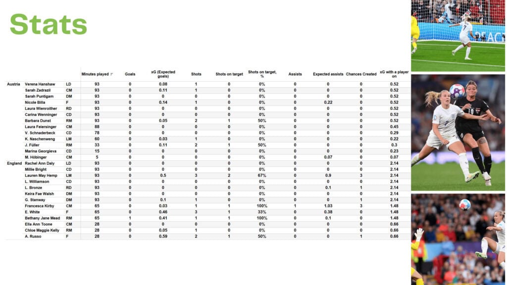 WEURO 2022: England vs Austria - data viz, stats and insights
