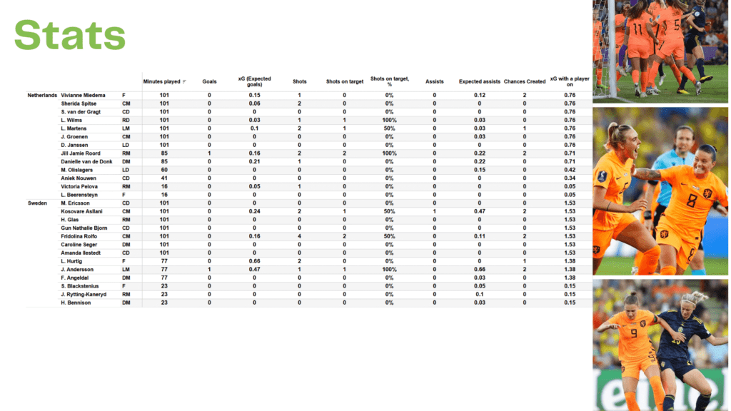 WEURO 2022: Netherland vs Sweden - data viz, stats and insights