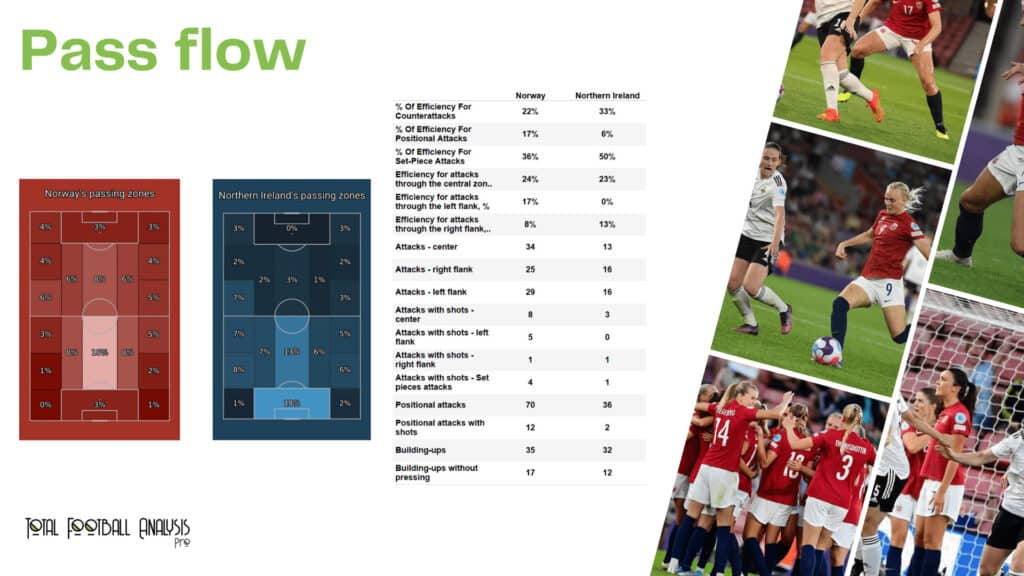 WEURO 2022: Norway vs Northern Ireland - data viz, stats and insights