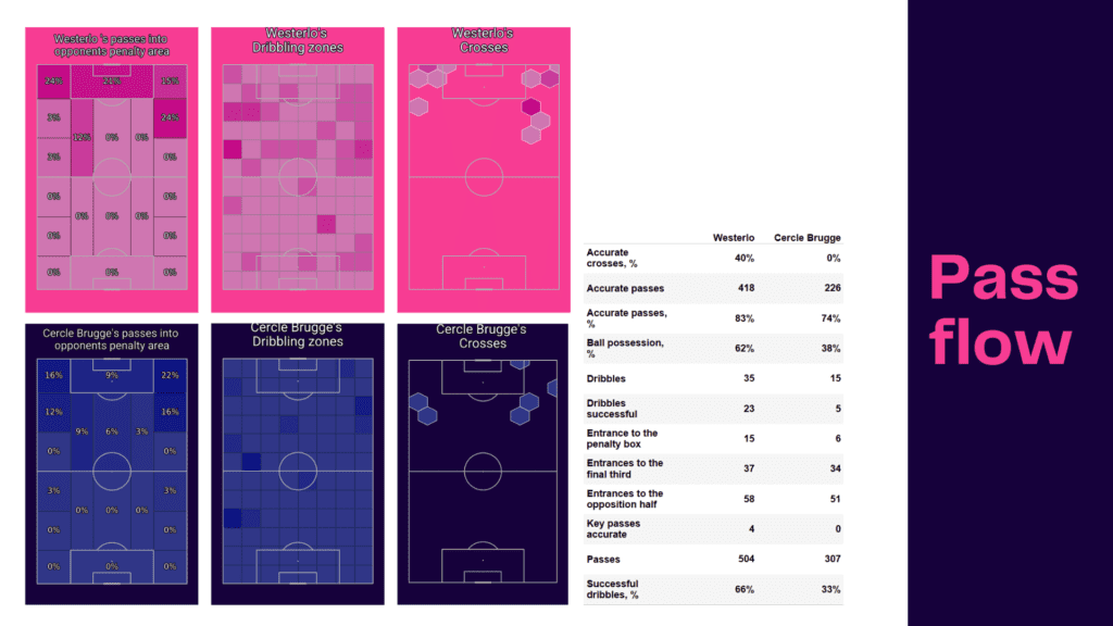 Belgian Pro League 2021/22: Westerlo vs Cercle Brugge - data viz, stats and insights