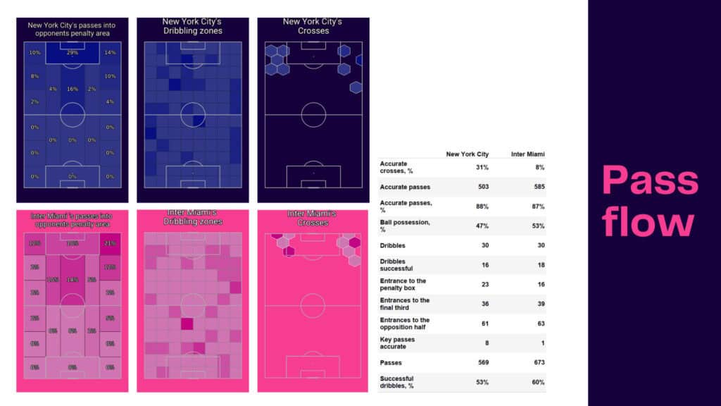 MLS 2022: New York City vs Inter Miami - data viz, stats and insights