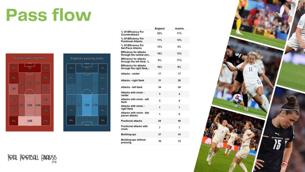 WEURO 2022: England vs Austria - data viz, stats and insights