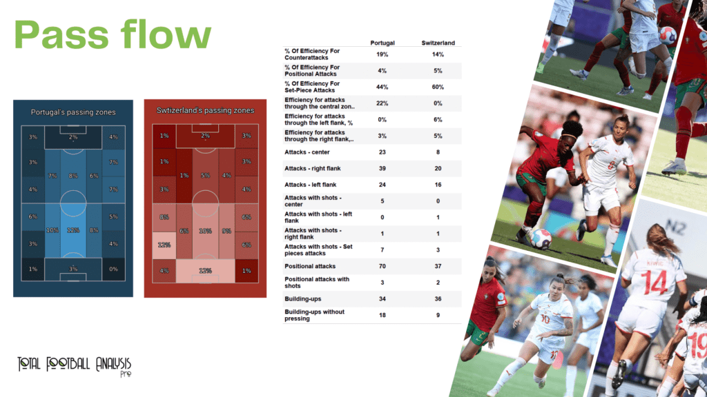 WEURO 2022: Portugal vs Switzerland - data viz, stats and insights
