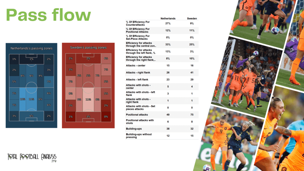 WEURO 2022: Netherland vs Sweden - data viz, stats and insights