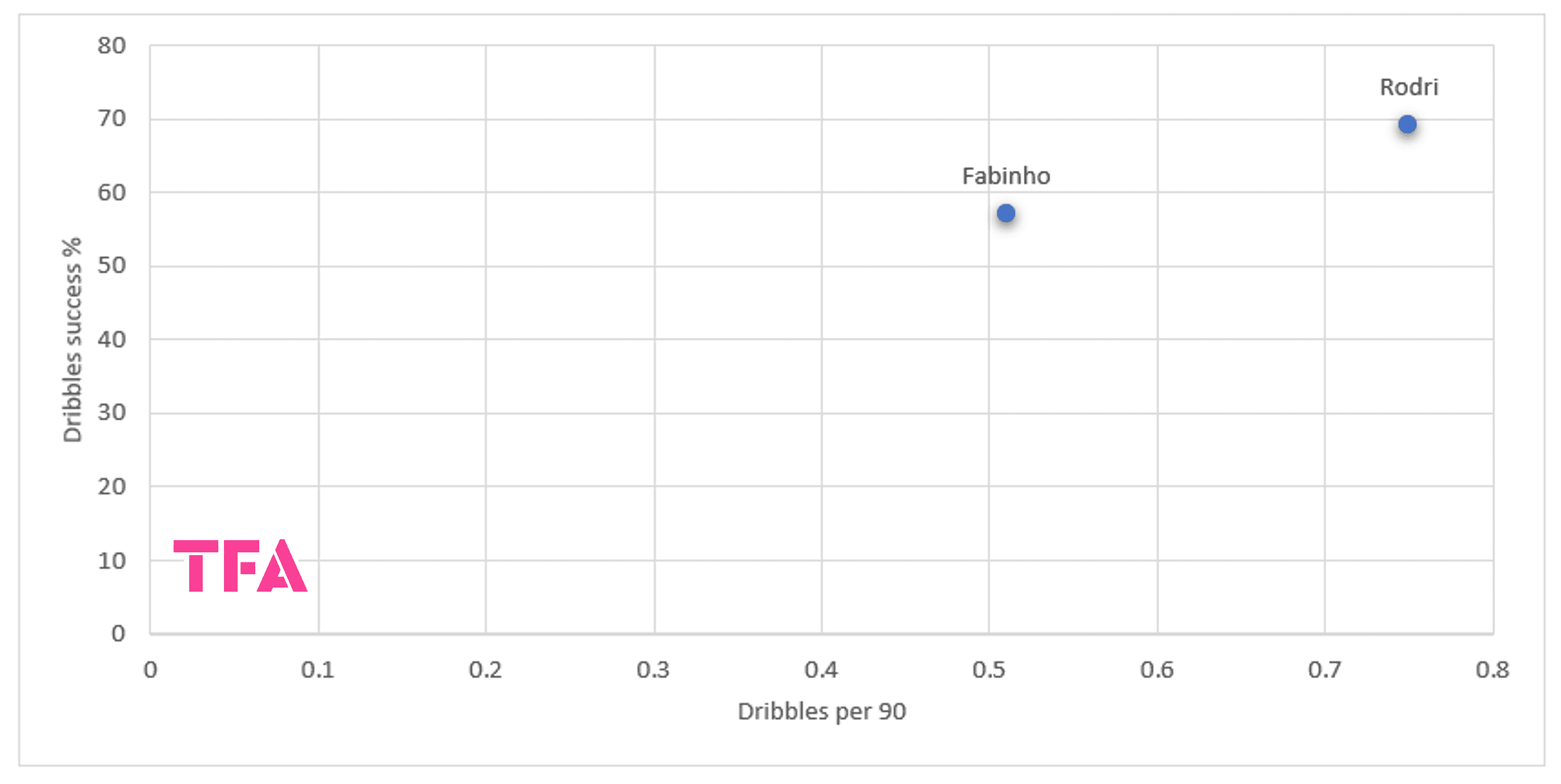 Data Analysis: Fabinho vs. Rodri 12 Fabinho vs Rodri in 2021/22 - Data Analysis tactics