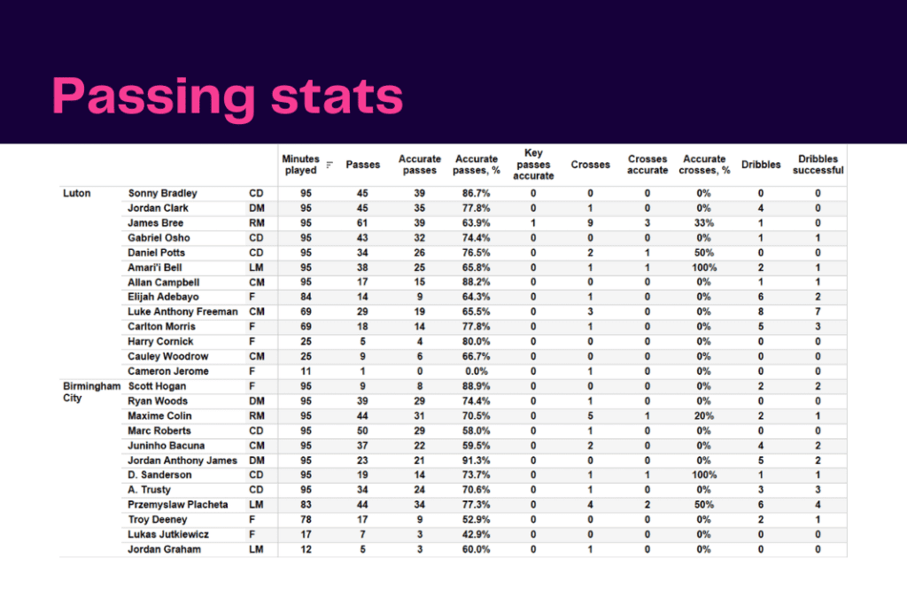 EFL Championship 2022/23: Luton vs Birmingham - data viz, stats and insights