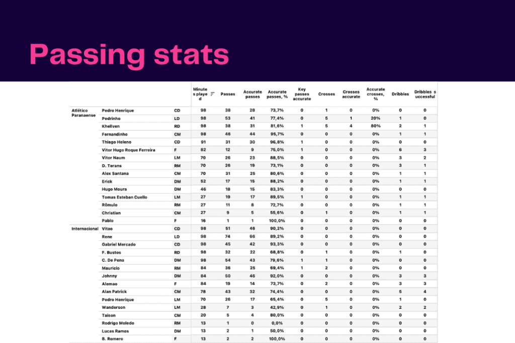 Brasileirão Serie A 2022/23: Internacional vs Paranaense - data viz, stats and insights