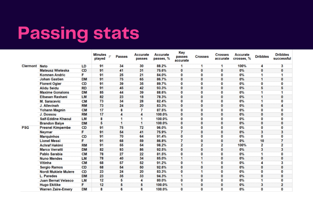 Ligue 1 2022/23: Clermont vs PSG - data viz, stats and insights