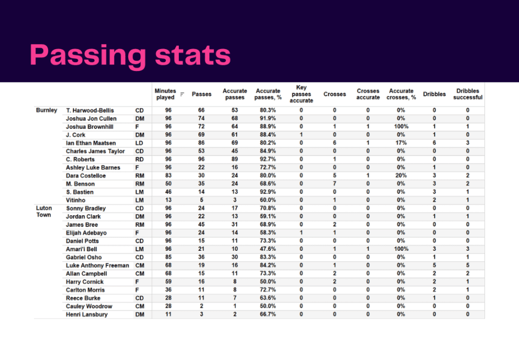 EFL Championship 2022/23: Burnley vs Luton - data viz, stats and insights