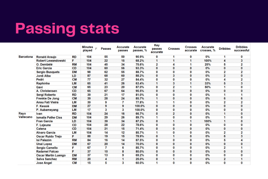 La Liga 2022/23: Barcelona vs Rayo Vallecano - data viz, stats and insights