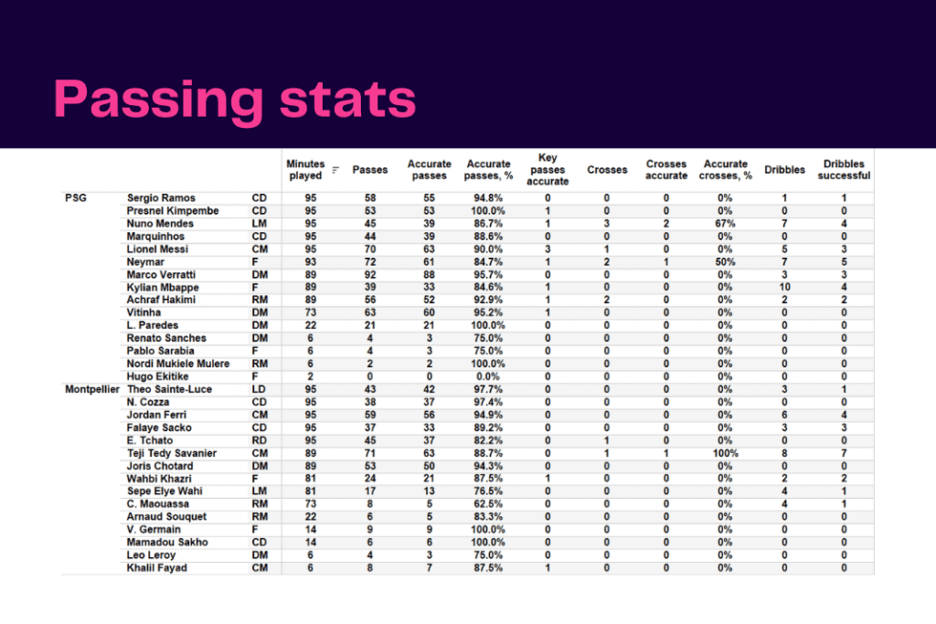 Ligue 1 2022/23: PSG vs Montpellier - data viz, stats and insights
