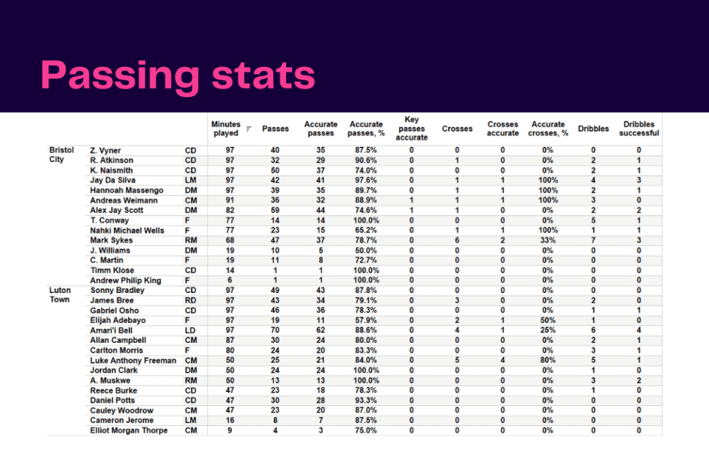 EFL Championship 2022/23: Bristol City vs Luton - data viz, stats and insights