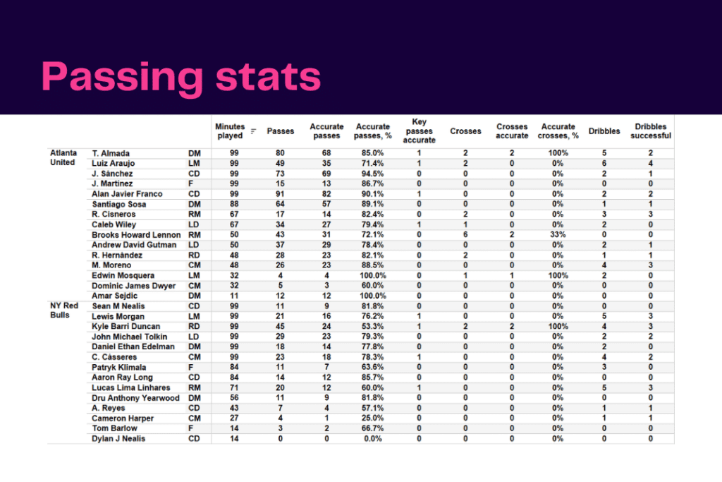 MLS 2022: Atlanta vs NYRB - data viz, stats and insights