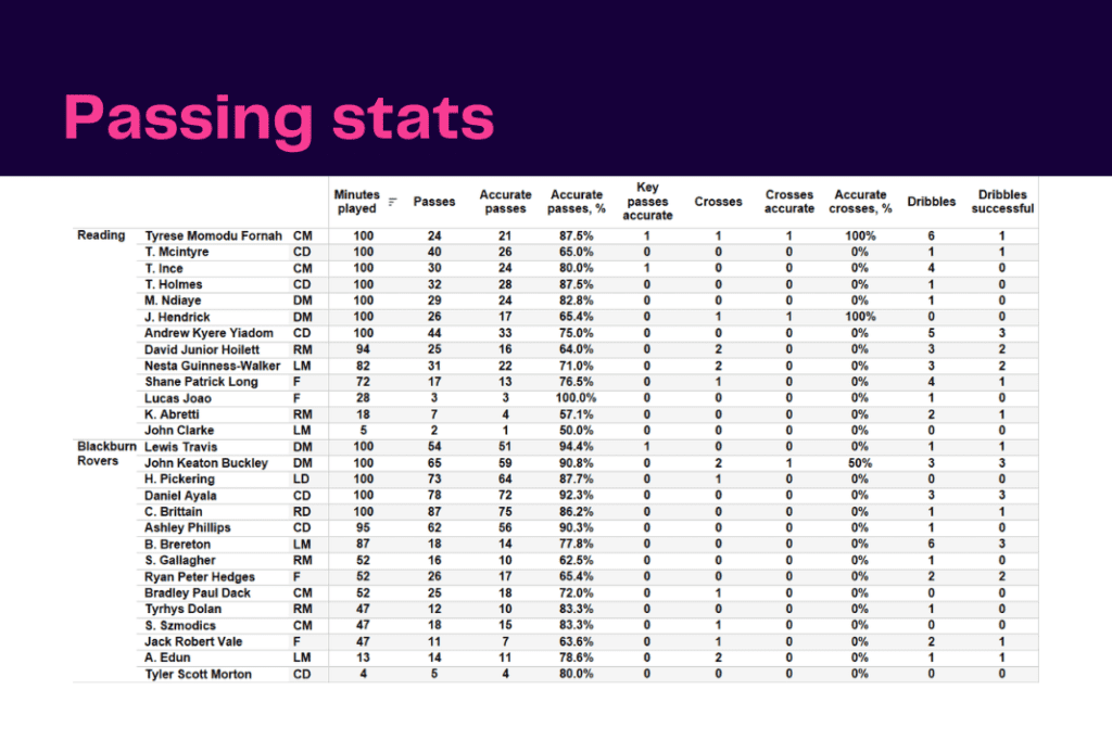 EFL Championship 2022/23: Reading vs Blackburn - data viz, stats and insights