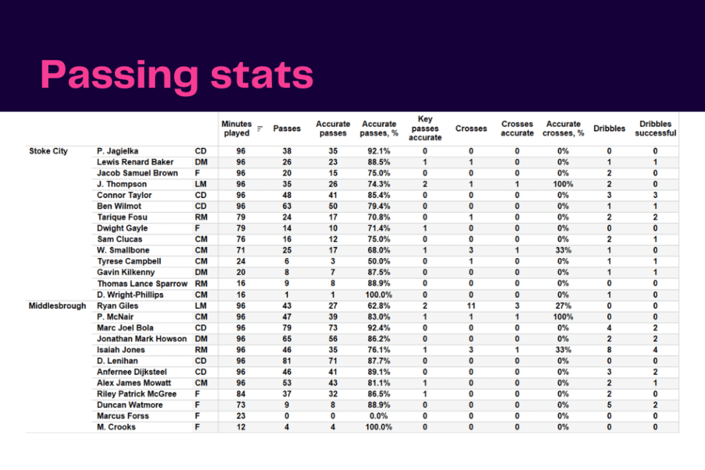 EFL Championship 2022/23: Stoke vs Middlesboro - data viz, stats and insights