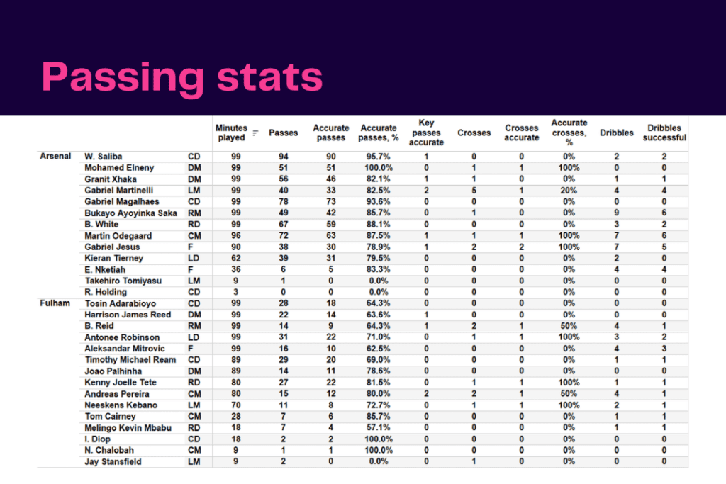 Premier League 2022/23: Arsenal vs Fulham - data viz, stats and insights