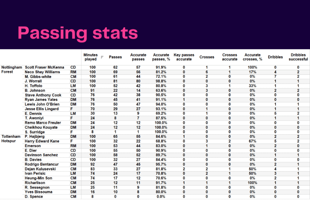 Premier League 2022/23: Forest vs Tottenham - data viz, stats and insights