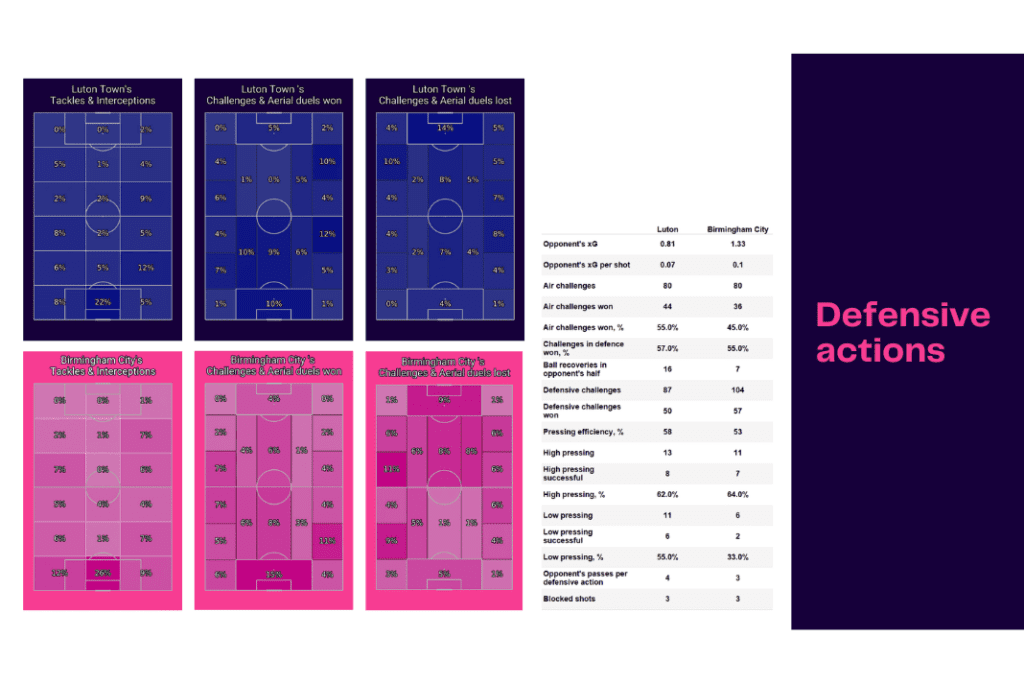 EFL Championship 2022/23: Luton vs Birmingham - data viz, stats and insights