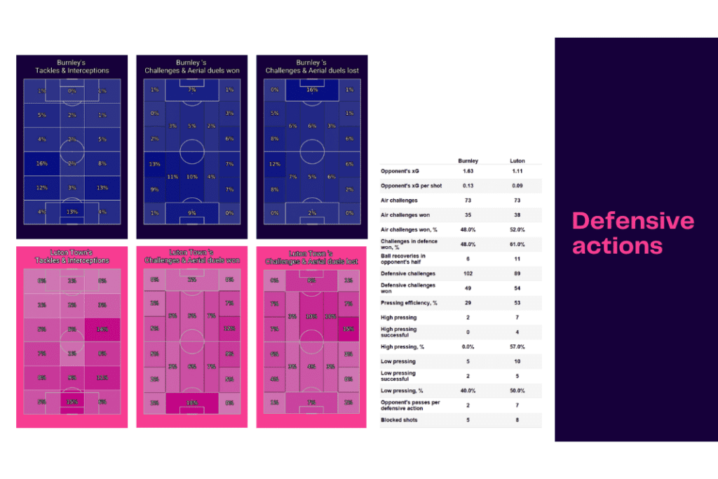 EFL Championship 2022/23: Burnley vs Luton - data viz, stats and insights