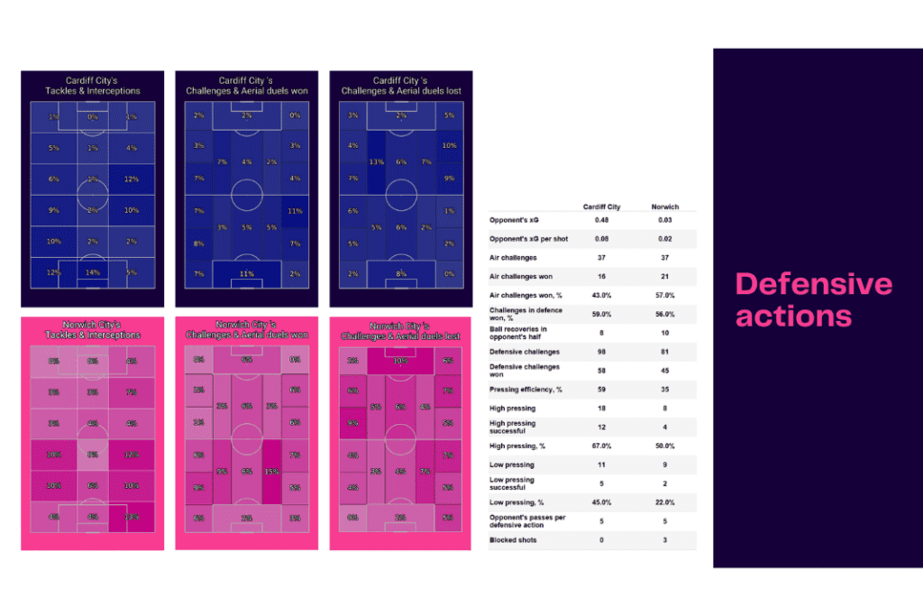 EFL Championship 2022/23: Cardiff vs Norwich - data viz, stats and insights