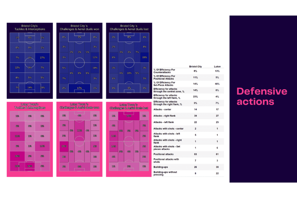EFL Championship 2022/23: Bristol City vs Luton - data viz, stats and insights