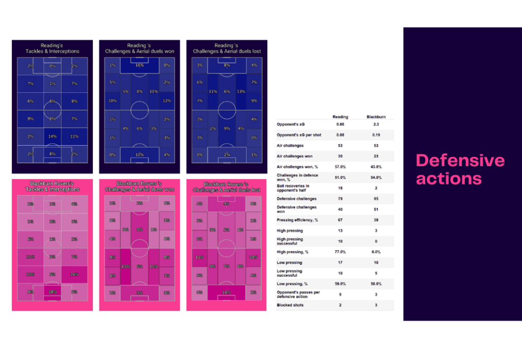 EFL Championship 2022/23: Reading vs Blackburn - data viz, stats and insights