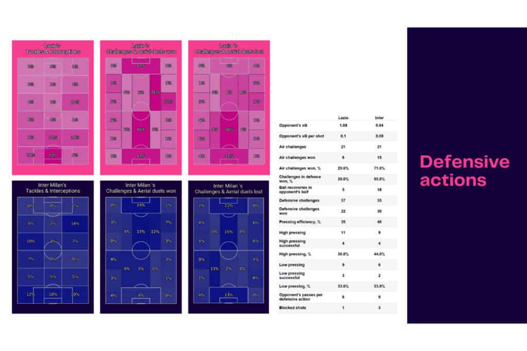 Serie A 2022/23: Lazio vs Inter - data viz, stats and insights