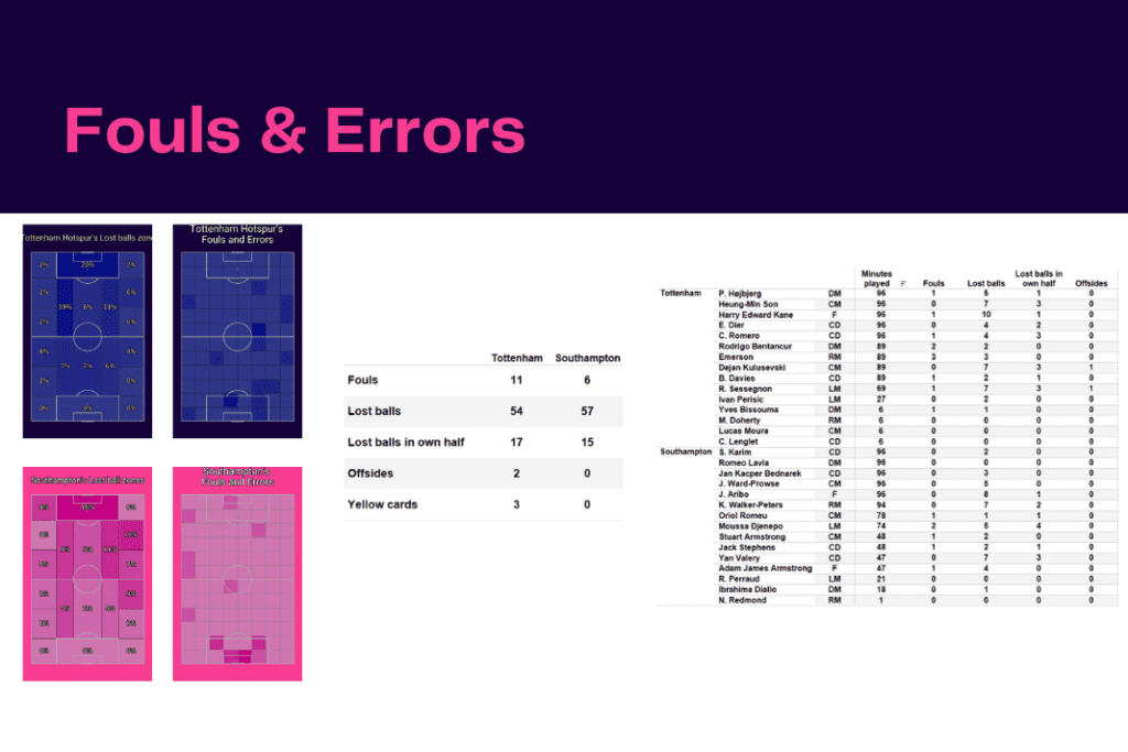 Premier League 2022/23: Tottenham vs Southampton - data viz, stats and insights