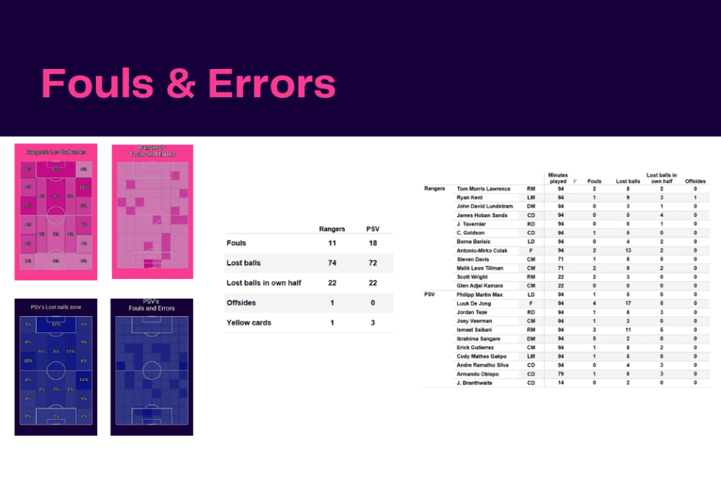 UEFA Champions League 2022/23: Rangers vs PSV - data viz, stats and insights