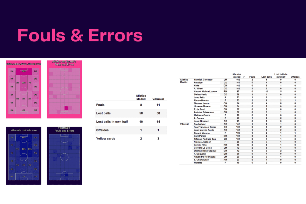 La Liga 2022/23: Atletico Madrid vs Villarreal - data viz, stats and insights