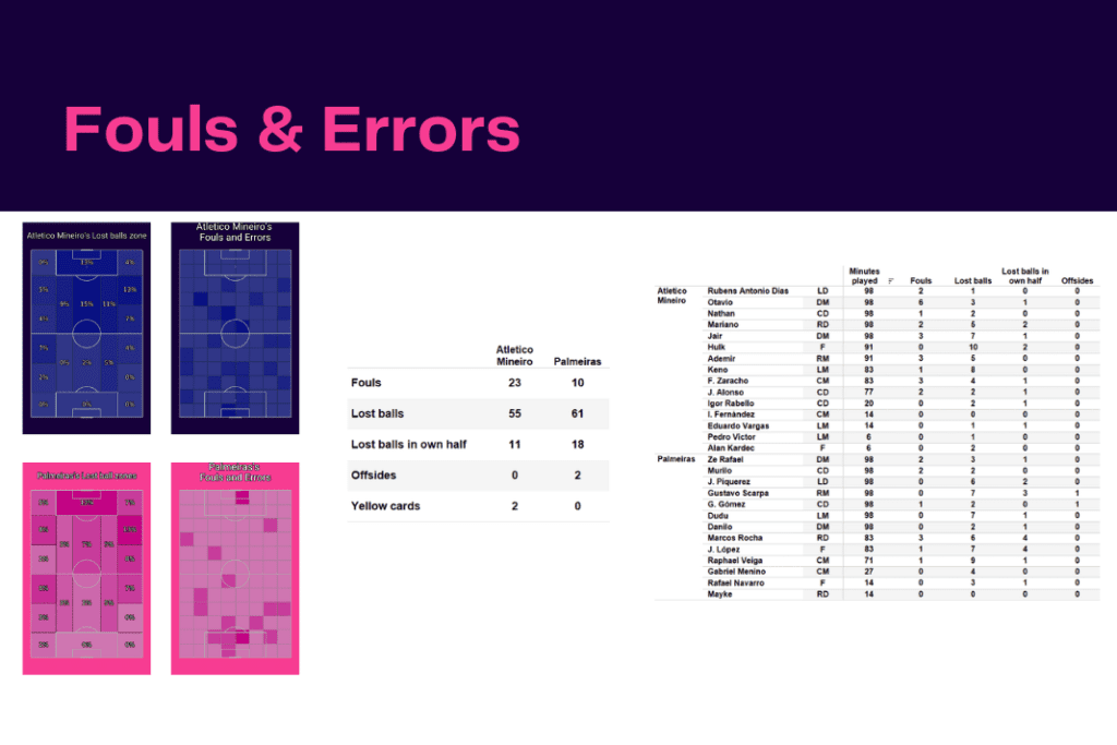 Copa Libertadores 2023: Atletico Mineiro vs Palmeiras - data viz, stats and insights