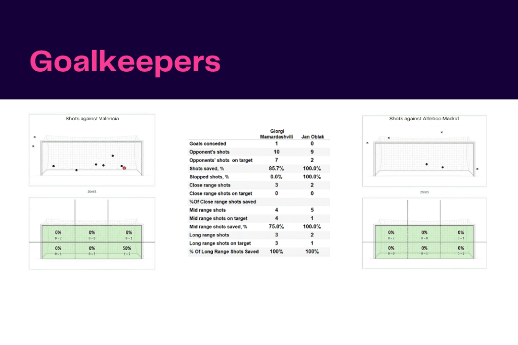La Liga 2022/23: Valencia vs Atletico Madrid - data viz, stats and insights