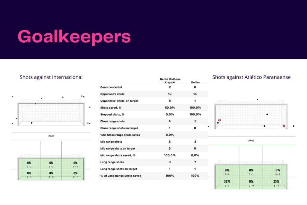 Brasileirão Serie A 2022/23: Internacional vs Paranaense - data viz, stats and insights