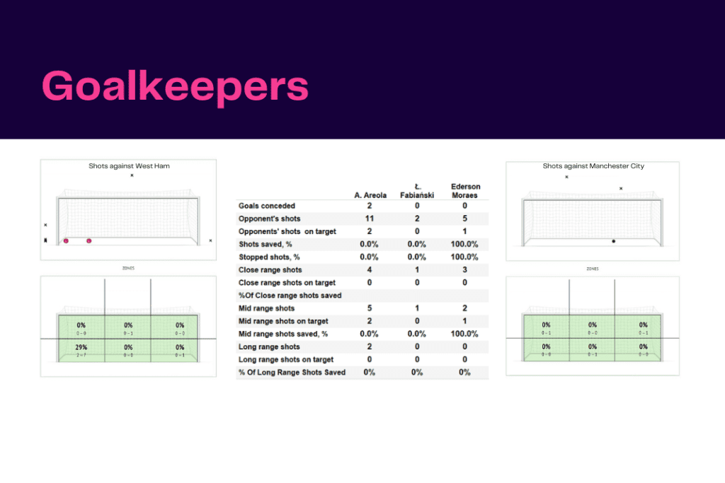 Premier League 2022/23: West Ham vs Man City - data viz, stats and insights 2 Premier League 2022/23: West Ham vs Man City - data viz, stats and insights