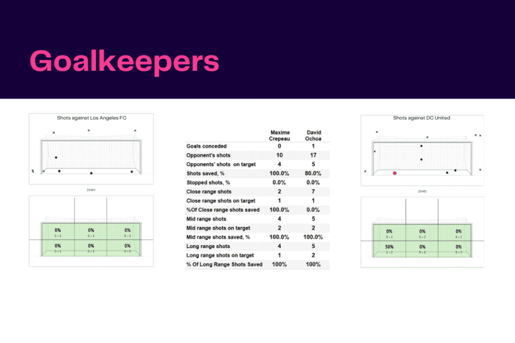 MLS 2022: LAFC vs DC United - data viz, stats and insights