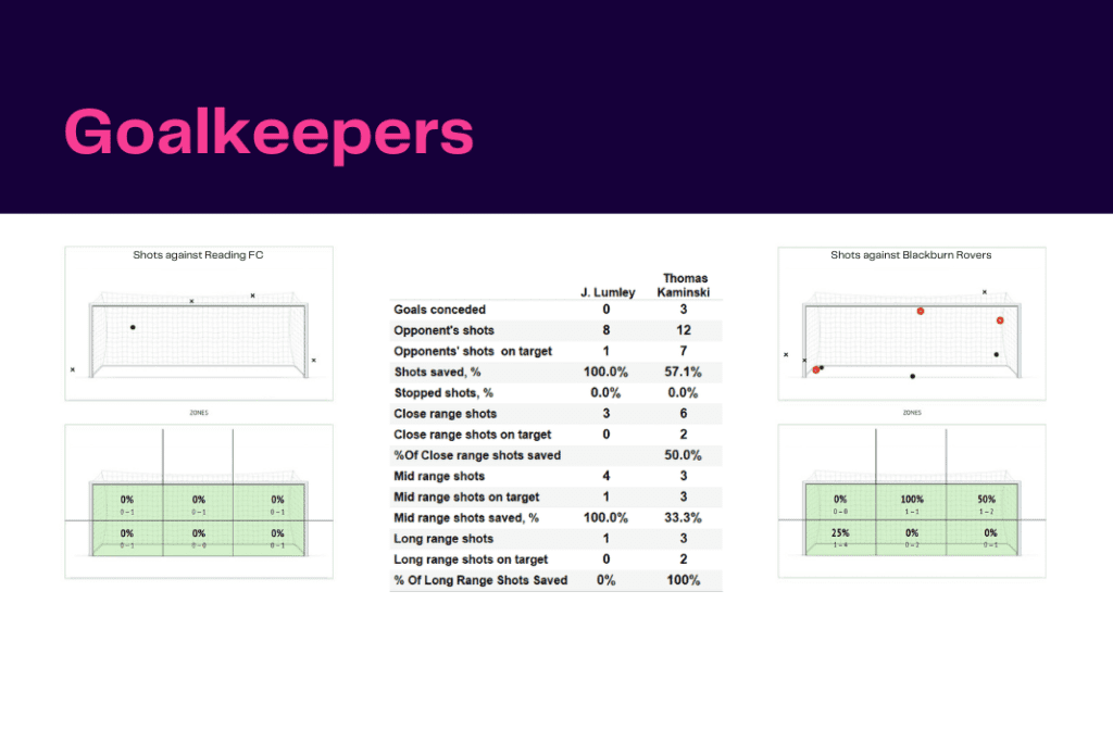 EFL Championship 2022/23: Reading vs Blackburn - data viz, stats and insights
