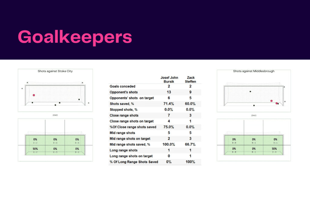 EFL Championship 2022/23: Stoke vs Middlesboro - data viz, stats and insights
