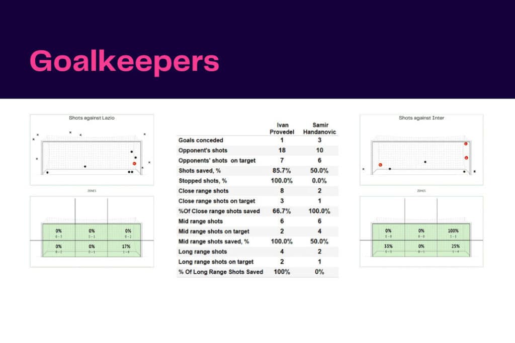 Serie A 2022/23: Lazio vs Inter - data viz, stats and insights
