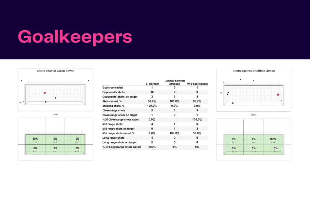 EFL Championship 2022/23: Luton vs Sheff Utd - data viz, stats and insights