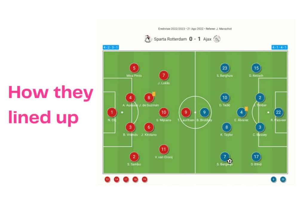 Eredivisie 2022/23: Sparta vs Ajax - data viz, stats and insights