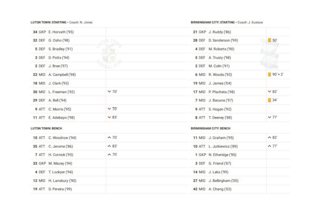 EFL Championship 2022/23: Luton vs Birmingham - data viz, stats and insights