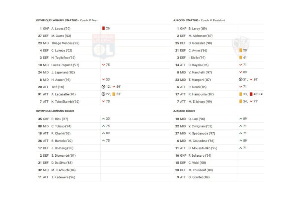 Ligue 1 2022/23: Lyon vs Ajaccio - data viz, stats and insights