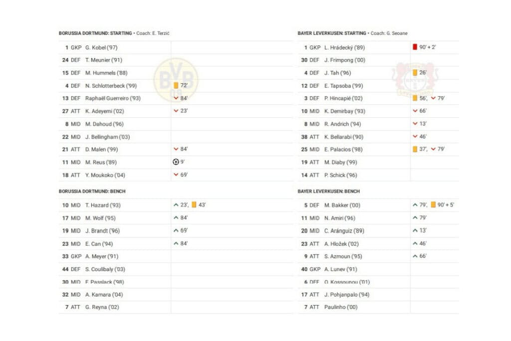Bundesliga 2022/23: Dortmund vs Leverkusen - data viz, stats and insights