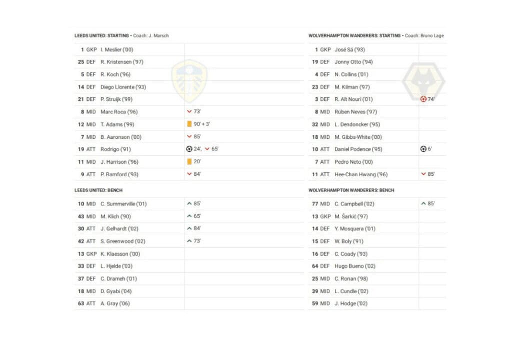 Premier League 2022/23: Leeds vs Wolves - data viz, stats and insights