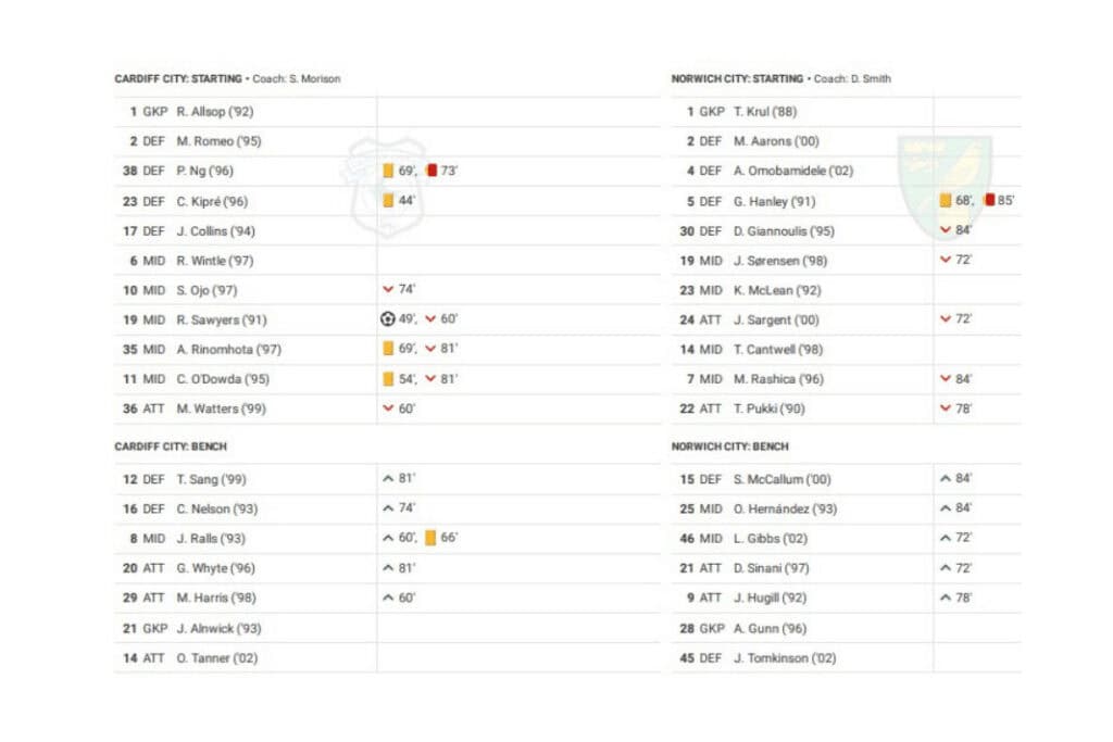 EFL Championship 2022/23: Cardiff vs Norwich - data viz, stats and insights