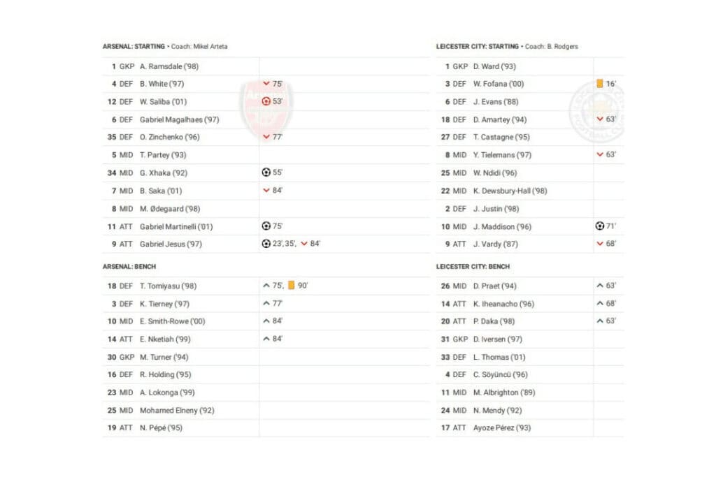 Premier League 2022/23: Arsenal vs Leicester - data viz, stats and insights